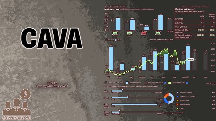 Cava Exceeds Revenue Estimates, Defies Industry Slump