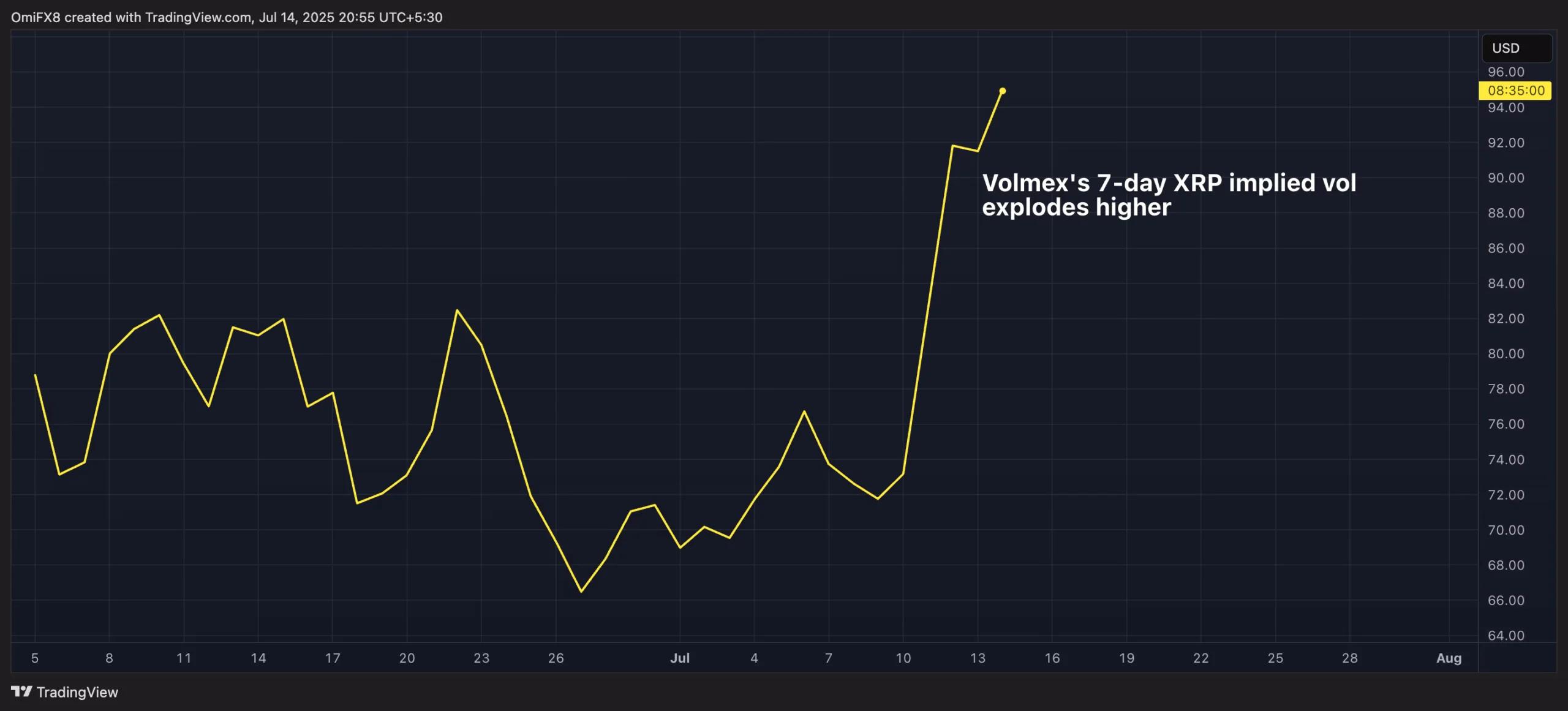 XRP Volatility Explodes: Congress Crypto Week Impact